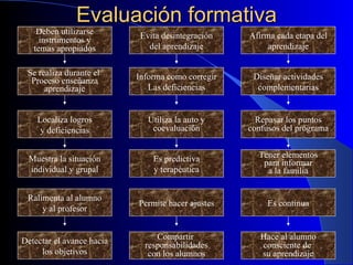 Evaluación formativa Deben utilizarse instrumentos y temas apropiados Evita desintegración del aprendizaje Afirma cada etapa del aprendizaje Se realiza durante el  Proceso enseñanza aprendizaje Informa como corregir Las deficiencias Diseñar actividades complementarias Localiza logros y deficiencias Utiliza la auto y coevaluación Repasar los puntos c onfusos del programa Muestra la situación individual y grupal Es predictiva y terapéutica Tener elementos para informar a la familia Ralimenta al alumno y al profesor Permite hacer ajustes Es contínua Detectar el avance hacia l os objetivos Compartir  responsabilidades con los alumnos Hace al alumno consciente de  su aprendizaje 