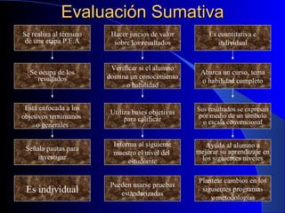 Evaluación Sumativa Se realiza al término de una etapa P.E.A Hacer juicios de valor s obre los resultados Es cuantitativa e individual Se ocupa de los resultados Verificar si el alumno domina un conocimiento o habilidad Abarca un curso, tema o habilidad completo Está enfocada a los objetivos ternimanos  o generales Utiliza bases objetivas para calificar Sus resultados se expresan por medio de un símbolo o escala convencional Señala pautas para investigar Informa al siguiente maestro el nivel del  estudiante Ayuda al alumno a mejorar su aprendizaje en los siguientes niveles Es individual Pueden usarse pruebas estandarizadas Plantear cambios en los siguientes programas y metodologías 