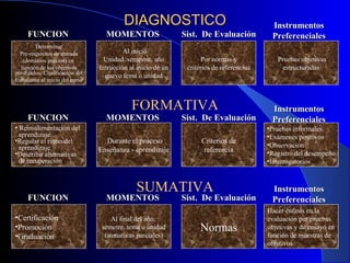 DIAGNOSTICO Determinar Pre-requisitos de entrada (domínios previos) en  función de los objetivos pre-fijados. Clasificación del Estudiante al inicio del curso Al inicio Unidad, semestre, año Intrucción al inicio de un nuevo tema o unidad Por normas y  criterios de referenciua Pruebas objetivas estructuradas FORMATIVA Retroalimentación del  aprendizaje. Regular el ritmo del aprendizaje. Describir alternativas de recuperación Durante el proceso Enseñanza - aprendizaje Criterios de referencia Pruebas informales. Exámenes positivos Observación Registro del desempeño Interrogatorios SUMATIVA Certificación Promoción Graduación Al final del año,  semetre, tema o unidad (sumativas parciales) Normas Hacer énfasis en la  evaluación por pruebas objetivas y de ensayo en función de muestras de objetivos FUNCION MOMENTOS Sist.  De Evaluación Instrumentos Preferenciales FUNCION MOMENTOS Sist.  De Evaluación Instrumentos Preferenciales FUNCION MOMENTOS Sist.  De Evaluación Instrumentos Preferenciales 