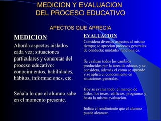 MEDICION Y EVALUACION  DEL PROCESO EDUCATIVO APECTOS QUE APRECIA MEDICION Aborda aspectos aislados cada vez; situaciones particulares y concretas del proceso educativo: conocimientos, habilidades, hábitos, informaciones, etc. Señala lo que el alumno sabe en el momento presente. EVALUACION Considera diversos aspectos al mismo tiempo; se aprecian procesos generales de conducta; unidades funcionales. Se evaluan todos los cambios producidos por la tarea de educar, y se considera, además el cómo se aprende y se aplica el conocimiento en situaciones generales. Hoy se evalua todo: el manejo de útiles, los texos, edificios, programas y hasta la misma evaluación. Indica el rendimiento que el alumno puede alcanzar. 