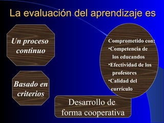 La evaluación del aprendizaje es Un proceso  continuo Basado en criterios Desarrollo de  forma cooperativa Comprometido con: Competencia de  los educandos Efectividad de los  profesores Calidad del currículo 