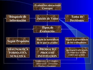 Evaluación educacional Concepto Búsqueda de  información Juicios de Valor Toma de Decisiones Tipos de Evaluación Según Propósito Según la naturaleza de lo que se evalúa Según la procedencia  de los evaluadores DIAGNOSTICA FORMATIVA SUMATIVA PRODUCTO PROCESO INSTITUCION HETEROEVALUACION AUTOEVALUACION COEVALUACION Instrumentos de Evaluación Observación – Entrevistas Pruebas y Examenes 