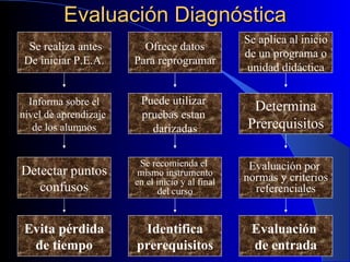 Evaluación Diagnóstica Se realiza antes De iniciar P.E.A. Ofrece datos Para reprogramar Se aplica al inicio de un programa o unidad didáctica Informa sobre el nivel de aprendizaje  de los alumnos Puede utilizar  pruebas estan  darizadas Determina Prerequisitos Detectar puntos confusos Se recomienda el  mismo instrumento en el inicio y al final del curso Evaluación por  normas y criterios referenciales Evita pérdida de tiempo Identifica prerequisitos Evaluación  de entrada 