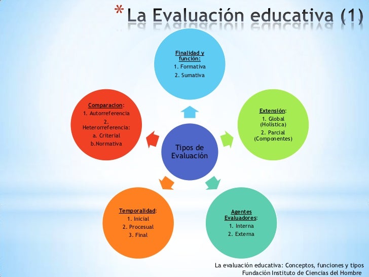 Evaluacion educativa