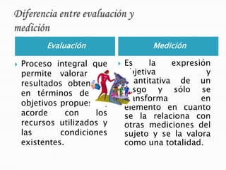 Evaluación Medición
 Proceso integral que
permite valorar los
resultados obtenidos
en términos de los
objetivos propuestos,
acorde con los
recursos utilizados y
las condiciones
existentes.
 Es la expresión
objetiva y
cuantitativa de un
rasgo y sólo se
transforma en
elemento en cuanto
se la relaciona con
otras mediciones del
sujeto y se la valora
como una totalidad.
 