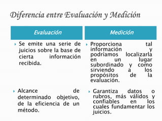  Se emite una serie de
juicios sobre la base de
cierta información
recibida.
 Proporciona tal
información y
podríamos localizarla
en un lugar
subordinado y como
sirviendo a los
propósitos de la
evaluación.
Evaluación Medición
 Alcance de
determinado objetivo,
de la eficiencia de un
método.
 Garantiza datos o
rubros, más válidos y
confiables en los
cuales fundamentar los
juicios.
 