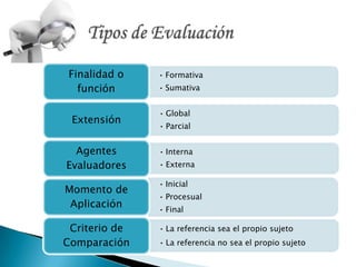 • Formativa
• Sumativa
Finalidad o
función
• Global
• Parcial
Extensión
• Interna
• Externa
Agentes
Evaluadores
• Inicial
• Procesual
• Final
Momento de
Aplicación
• La referencia sea el propio sujeto
• La referencia no sea el propio sujeto
Criterio de
Comparación
 