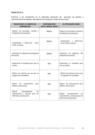 Informática Educativa - Silabo Evaluación Educativa – Sexto Semestre 12
OBJETIVO 4:
Entrenar a los estudiantes en la adecuada aplicación de procesos de gestión y
administración de equipos, laboratorios de cómputo y redes de área local.
RESULTADOS O LOGROS DEL
APRENDIZAJE
CONTRIBUCIÓN
(ALTA, MEDIA, BAJA)
EL ESTUDIANTE DEBE:
Explicar los principios, sentido y
finalidad de la Evaluación.
Media Explicar los principios, sentido y
finalidad de la Evaluación.
Comprender y diferenciar entre
medir y evaluar.
Media Comprender y diferenciar
entre medir y evaluar.
Identificar los objetivos del programa
de estudio.
Media Identificar los objetivos del
programa de estudio.
Determinar la finalidad para que se
evalúe.
Alta Determinar la finalidad para
que se evalúe.
Definir los criterios con los que se
juzgarán los resultados.
Alta Definir los criterios con los que
se juzgarán los resultados.
Aplicar los instrumentos para
obtener información.
Alta Aplicar los instrumentos para
obtener información.
Aplicar correctamente los
instrumentos y técnicas para las
diferentes evaluaciones
Alta Aplicar correctamente los
instrumentos y técnicas para las
diferentes evaluaciones
 