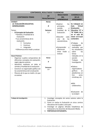 Informática Educativa - Silabo Evaluación Educativa – Sexto Semestre 3
CONTENIDOS, RESULTADOS Y EVIDENCIAS
CONTENIDOS-TEMAS
Nº
Horas/Semanas
RESULTADOS
DEL
APRENDIZAJE
EVIDENCIA (S)
DE LO
APRENDIDO
Unidad I
LA EVALUACIÓN EDUCATIVA:
GENERALIDADES
Temas:
 El Concepto de Evaluación
 Sentido y Finalidad de la
Evaluación
 Las características de la
evaluación.
 Formativo
 Continuo
 Integrador
 Diferencia entre medir y evaluar.
Horas:
8
Semana:
1,3
Explicar los
principios,
sentido y
finalidad de la
Evaluación.
Describir cada
una de las
características.
Comprender y
diferenciar
entre medir y
evaluar.
Se trabajará en
Aula Virtual
(Evaluación
Educativa “A” o
“B” PSMA 14) y
en el aula de
clases en la que
contendrá:
Trabajos de
investigación
realizados por
los estudiantes
sobre los
temas
indicados en la
sección
Trabajos de
Investigación.
Elabora
organizadores
gráficos en
plataformas on
line: prezi,
mindmap, etc.
Wiki
colaborativa.
Evaluación de
la Unidad I
Clases Prácticas:
 Organizar cuadros comparativos de
diferentes conceptos de evaluación,
según algunos autores.
 Identificar mediante un taller el
sentido y finalidad de la evaluación.
 Construir un organizador gráfico con
las características de la evaluación.
 Plenaria de lo que es medir y lo que
es evaluar.
Horas:
8
Semanas:
2,4
Trabajo de Investigación: 1. Investigar conceptos de varios autores sobre la
Evaluación.
2. Como se realiza la Evaluación en otros centros
educativos de Ecuador y otro país.
3. Investigar en páginas oficiales Estadísticas de
Evaluación a los docentes de Educación Media.
4. PORTAFOLIO ESTUDIANTIL.
 