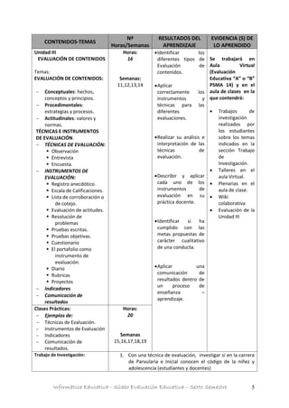 Informática Educativa - Silabo Evaluación Educativa – Sexto Semestre 5
CONTENIDOS-TEMAS
Nº
Horas/Semanas
RESULTADOS DEL
APRENDIZAJE
EVIDENCIA (S) DE
LO APRENDIDO
Unidad III
EVALUACIÓN DE CONTENIDOS
Temas:
EVALUACIÓN DE CONTENIDOS:
 Conceptuales: hechos,
conceptos y principios.
 Procedimentales:
estrategias y procesos.
 Actitudinales: valores y
normas.
TÉCNICAS E INSTRUMENTOS
DE EVALUACIÓN.
 TÉCNICAS DE EVALUACIÓN:
 Observación
 Entrevista
 Encuesta.
 INSTRUMENTOS DE
EVALUACIÓN:
 Registro anecdótico.
 Escala de Calificaciones.
 Lista de corroboración o
de cotejo.
 Evaluación de actitudes.
 Resolución de
problemas
 Pruebas escritas.
 Pruebas objetivas.
 Cuestionario
 El portafolio como
instrumento de
evaluación.
 Diario
 Rubricas
 Proyectos
 Indicadores
 Comunicación de
resultados
Horas:
16
Semanas:
11,12,13,14
Identificar los
diferentes tipos de
Evaluación de
contenidos.
Aplicar
correctamente los
instrumentos y
técnicas para las
diferentes
evaluaciones.
Realizar su análisis e
interpretación de las
técnicas de
evaluación.
Describir y aplicar
cada uno de los
instrumentos de
evaluación en su
práctica docente.
Identificar si ha
cumplido con las
metas propuestas de
carácter cualitativo
de una conducta.
Aplicar una
comunicación de
resultados dentro de
un proceso de
enseñanza –
aprendizaje.
Se trabajará en
Aula Virtual
(Evaluación
Educativa “A” o “B”
PSMA 14) y en el
aula de clases en la
que contendrá:
 Trabajos de
investigación
realizados por
los estudiantes
sobre los temas
indicados en la
sección Trabajo
de
Investigación.
 Talleres en el
aula Virtual.
 Plenarias en el
aula de clase.
 Wiki
colaborativa
 Evaluación de la
Unidad III
Clases Prácticas:
 Ejemplos de:
 Técnicas de Evaluación.
 Instrumentos de Evaluación
 Indicadores
 Comunicación de
resultados.
Horas:
20
Semanas
15,16,17,18,19
Trabajo de Investigación: 1. Con una técnica de evaluación, investigar si en la carrera
de Parvularia e Inicial conocen el código de la niñez y
adolescencia (estudiantes y docentes)
 