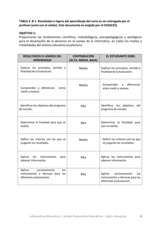 Informática Educativa - Silabo Evaluación Educativa – Sexto Semestre 9
TABLA 2. B-1 Resultados o logros del aprendizaje del curso (a ser entregada por el
profesor junto con el sílabo). Este documento es exigido por el CEAACES).
OBJETIVO 1:
Proporcionar los fundamentos científicos, metodológicos, psicopedagógicos y axiológicos
para el desempeño de la docencia en el campo de la informática, en todos los niveles y
modalidades del sistema educativo ecuatoriano.
RESULTADOS O LOGROS DEL
APRENDIZAJE
CONTRIBUCIÓN
(ALTA, MEDIA, BAJA)
EL ESTUDIANTE DEBE:
Explicar los principios, sentido y
finalidad de la Evaluación.
Media Explicar los principios, sentido y
finalidad de la Evaluación.
Comprender y diferenciar entre
medir y evaluar.
Media Comprender y diferenciar
entre medir y evaluar.
Identificar los objetivos del programa
de estudio.
Alta Identificar los objetivos del
programa de estudio.
Determinar la finalidad para que se
evalúe.
Alta Determinar la finalidad para
que se evalúe.
Definir los criterios con los que se
juzgarán los resultados.
Media Definir los criterios con los que
se juzgarán los resultados.
Aplicar los instrumentos para
obtener información.
Alta Aplicar los instrumentos para
obtener información.
Aplicar correctamente los
instrumentos y técnicas para las
diferentes evaluaciones
Alta Aplicar correctamente los
instrumentos y técnicas para las
diferentes evaluaciones
 