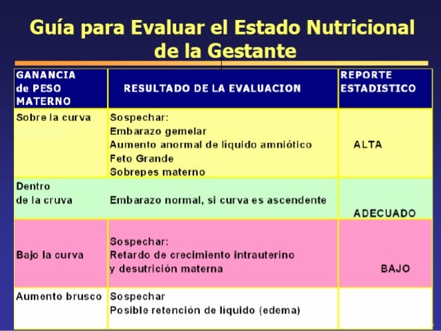 Evaluación Embarazadas