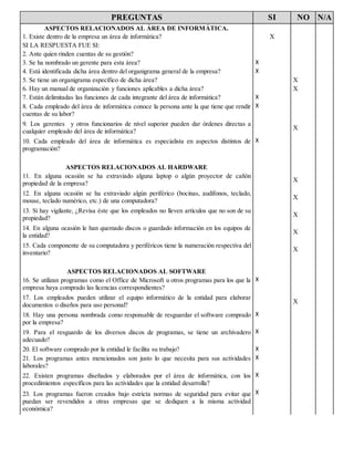 PREGUNTAS SI NO N/A
ASPECTOS RELACIONADOS AL ÁREA DE INFORMÁTICA.
1. Existe dentro de la empresa un área de informática? X
SI LA RESPUESTA FUE SI:
2. Ante quien rinden cuentas de su gestión?
3. Se ha nombrado un gerente para esta área? X
4. Está identificada dicha área dentro del organigrama general de la empresa? X
5. Se tiene un organigrama específico de dicha área? X
6. Hay un manual de organización y funciones aplicables a dicha área? X
7. Están delimitadas las funciones de cada integrante del área de informática? X
8. Cada empleado del área de informática conoce la persona ante la que tiene que rendir
cuentas de su labor?
X
9. Los gerentes y otros funcionarios de nivel superior pueden dar órdenes directas a
cualquier empleado del área de informática?
X
10. Cada empleado del área de informática es especialista en aspectos distintos de
programación?
X
ASPECTOS RELACIONADOS AL HARDWARE
11. En alguna ocasión se ha extraviado alguna laptop o algún proyector de cañón
propiedad de la empresa?
X
12. En alguna ocasión se ha extraviado algún periférico (bocinas, audífonos, teclado,
mouse, teclado numérico, etc.) de una computadora?
X
13. Si hay vigilante, ¿Revisa éste que los empleados no lleven artículos que no son de su
propiedad?
X
14. En alguna ocasión le han quemado discos o guardado información en los equipos de
la entidad?
X
15. Cada componente de su computadora y periféricos tiene la numeración respectiva del
inventario?
X
ASPECTOS RELACIONADOS AL SOFTWARE
16. Se utilizan programas como el Office de Microsoft u otros programas para los que la
empresa haya comprado las licencias correspondientes?
X
17. Los empleados pueden utilizar el equipo informático de la entidad para elaborar
documentos o diseños para uso personal?
X
18. Hay una persona nombrada como responsable de resguardar el software comprado
por la empresa?
X
19. Para el resguardo de los diversos discos de programas, se tiene un archivadero
adecuado?
X
20. El software comprado por la entidad le facilita su trabajo? X
21. Los programas antes mencionados son justo lo que necesita para sus actividades
laborales?
X
22. Existen programas diseñados y elaborados por el área de informática, con los
procedimientos específicos para las actividades que la entidad desarrolla?
X
23. Los programas fueron creados bajo estricta normas de seguridad para evitar que
puedan ser revendidos a otras empresas que se dediquen a la misma actividad
económica?
X
 