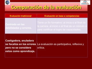 Comparación de la evaluación Evaluación tradicional  Evaluación en base a competencias  Centrado en las debilidades y errores. Tiene un fin formativo: al inicio o al final de la carrera, al inicio o al final de un módulo o para certificar el logro de capacidades.  Castigadora, anuladora se focaliza en los errores pero no se considera estos como aprendizaje. La evaluación es participativa, reflexiva y crítica. 