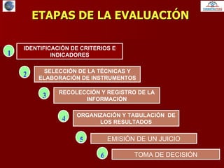 ETAPAS DE LA EVALUACIÓN IDENTIFICACIÓN DE CRITERIOS E INDICADORES SELECCIÓN DE LA TÉCNICAS Y ELABORACIÓN DE INSTRUMENTOS RECOLECCIÓN Y REGISTRO DE LA INFORMACIÓN ORGANIZACIÓN Y TABULACIÓN  DE LOS RESULTADOS EMISIÓN DE UN JUICIO TOMA DE DECISIÓN 1 2 3 4 5 6 