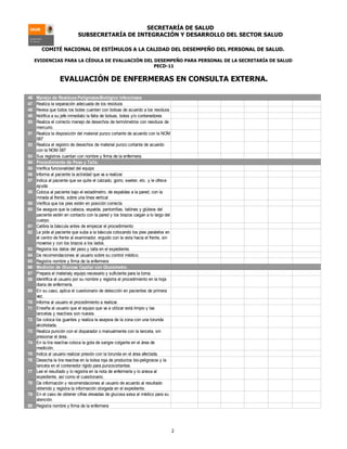 SECRETARÍA DE SALUD
                            SUBSECRETARÍA DE INTEGRACIÓN Y DESARROLLO DEL SECTOR SALUD

        COMITÉ NACIONAL DE ESTÍMULOS A LA CALIDAD DEL DESEMPEÑO DEL PERSONAL DE SALUD.

     EVIDENCIAS PARA LA CÉDULA DE EVALUACIÓN DEL DESEMPEÑO PARA PERSONAL DE LA SECRETARÍA DE SALUD
                                                 PECD-11


                  EVALUACIÓN DE ENFERMERAS EN CONSULTA EXTERNA.

46   Manejo de Residuos Peligrosos-Biológico Infecciosos
47   Realiza la separación adecuada de los residuos
48   Revisa que todos los botes cuenten con bolsas de acuerdo a los residuos
49   Notifica a su jefe inmediato la falta de bolsas, botes y/o contenedores
50   Realiza el correcto manejo de desechos de termómetros con residuos de
     mercurio.
51   Realiza la disposición del material punzo cortante de acuerdo con la NOM
     087
52   Realiza el registro de desechos de material punzo cortante de acuerdo
     con la NOM 087
53   Sus registros cuentan con nombre y firma de la enfermera.
54   Procedimiento de Peso y Talla.
55   Verifica funcionalidad del equipo
56   Informa al paciente la actividad que va a realizar
57   Indica al paciente que se quite el calzado, gorro, sweter, etc. y le ofrece
     ayuda
58   Coloca al paciente bajo el estadímetro, de espaldas a la pared, con la
     mirada al frente, sobre una línea vertical
59   Verifica que los pies estén en posición correcta
60   Se asegura que la cabeza, espalda, pantorrillas, talónes y glúteos del
     paciente estén en contacto con la pared y los brazos caigan a lo largo del
     cuerpo.
61   Calibra la báscula antes de empezar el procedimiento
62   Le pide al paciente que suba a la báscula colocando los pies paralelos en
     el centro de frente al examinador, erguido con la vista hacia el frente, sin
     moverse y con los brazos a los lados.
63   Registra los datos del peso y talla en el expediente.
64   Da recomendaciones al usuario sobre su control médico.
65   Registra nombre y firma de la enfermera
66   Medición de Glucosa Capilar con Glucómetro.
67   Prepara el materialy equipo necesario y suficiente para la toma.
68   Identifica al usuario por su nombre y registra el procedimiento en la hoja
     diaria de enfermería.
69   En su caso, aplica el cuestionario de detección en pacientes de primera
     vez.
70   Informa al usuario el procedimiento a realizar.
71   Enseña al usuario que el equipo que va a utilizar está limpio y las
     lancetas y reactivos son nuevos.
72   Se coloca los guantes y realiza la asepsia de la zona con una torunda
     alcoholada.
73   Realiza punción con el disparador o manualmente con la lanceta, sin
     presionar el área.
74   En la tira reactiva coloca la gota de sangre colgante en el área de
     medición.
75   Indica al usuario realizar presión con la torunda en el área afectada.
76   Desecha la tira reactiva en la bolsa roja de productos bio-peligrosos y la
     lanceta en el contenedor rígido para punzocortantes.
77   Lee el resultado y lo registra en la nota de enfermería y lo anexa al
     expediente, así como el cuestionario.
78   Da información y recomendaciones al usuario de acuerdo al resultado
     obtenido y registra la información otorgada en el expediente.
79   En el caso de obtener cifras elevadas de glucosa avisa al médico para su
     atención.
80   Registra nombre y firma de la enfermera




                                                                                    2
 