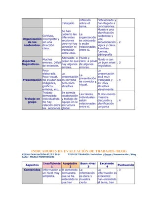 reflexión    reflexionado y
                              trabajado.     sobre el     han llegado a
                                             tema.        conclusiones.
                                                          Muestra una
                               Se han
                                                          planificación
                               cubierto las La
              Confuso,                                    cuidadosa y
                               diferentes   organización
 Organización incompleto y                                una
                               secciones    es adecuada
    de los    sin una                                     secuenciación .     2
                               pero no hay y están
  contenidos. dirección                                   lógica y clara.
                               conexión ni relacionadas
              clara.                                      Reseñan
                               transición   entre sí.
                                                          fuentes,
                               entre ellas.
                                                          bibliografía
                               Adecuado a Fluido y
              Muchos                                      Fluido y con
Aspectos                       pesar de que claro a pesar
              errores. Difícil                            un buen nivel .     3
lingüísticos.                  hay algunos de algunos
              de entender.                                lingüístico.
                               errores.     errores.
              Poco                                        La
              elaborada.       La                         presentación
                                            La
              Poco visual. presentación                   está muy
                                            presentación
 Presentación No ayudan las es correcta                   trabajada y     .   4
                                            es correcta y
              imágenes,        pero poco                  es muy
                                            visual.
              gráficos,        atractiva.                 atractiva
              enlaces, etc.                               visualmente.
              Trabajo          Se aprecia
                                            Las tareas    El documento
              demasiado        colaboración
                                            individuales muestra
  Trabajo en individualista. y trabajo de
                                            están         discusión y     .   4
    grupo     No hay           equipo en la
                                            relacionadas planificación
              relación entre estructura
                                            entre sí.     conjunta
              las secciones global.




       INDICADORES DE EVALUACIÓN DE TRABAJOS /BLOG
FECHA EVALUACIÓN:07/02.2011        TIPO DE TRABAJO: Individual /Grupo /Presentación /Blog
Autor: MARIA MONTESSORI


             Insuficiente      Aceptable      Buen nivel     Excelente
  Aspectos                                                                Puntuación
                   1                2               3            4
 Contenidos Información a     El contenido   La            La             .3
            un nivel muy      demuestra      información   información es
            simplista.        que se ha      es clara y    excelente:
                              entendido lo   muestra       han entendido
                              que han        cierta        el tema, han
 