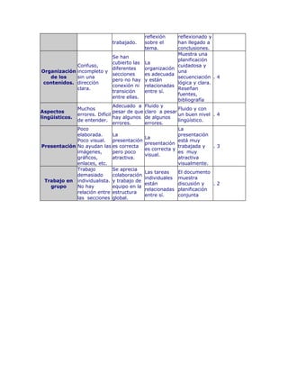 reflexión     reflexionado y
                              trabajado.    sobre el      han llegado a
                                            tema.         conclusiones.
                                                          Muestra una
                               Se han
                                                          planificación
                               cubierto las La
              Confuso,                                    cuidadosa y
                               diferentes   organización
 Organización incompleto y                                una
                               secciones    es adecuada
    de los    sin una                                     secuenciación .     4
                               pero no hay y están
  contenidos. dirección                                   lógica y clara.
                               conexión ni relacionadas
              clara.                                      Reseñan
                               transición   entre sí.
                                                          fuentes,
                               entre ellas.
                                                          bibliografía
                               Adecuado a Fluido y
              Muchos                                      Fluido y con
Aspectos                       pesar de que claro a pesar
              errores. Difícil                            un buen nivel .     4
lingüísticos.                  hay algunos de algunos
              de entender.                                lingüístico.
                               errores.     errores.
              Poco                                        La
              elaborada.       La                         presentación
                                            La
              Poco visual. presentación                   está muy
                                            presentación
 Presentación No ayudan las es correcta                   trabajada y     .   3
                                            es correcta y
              imágenes,        pero poco                  es muy
                                            visual.
              gráficos,        atractiva.                 atractiva
              enlaces, etc.                               visualmente.
              Trabajo          Se aprecia
                                            Las tareas    El documento
              demasiado        colaboración
                                            individuales muestra
  Trabajo en individualista. y trabajo de
                                            están         discusión y     .   2
    grupo     No hay           equipo en la
                                            relacionadas planificación
              relación entre estructura
                                            entre sí.     conjunta
              las secciones global.
 