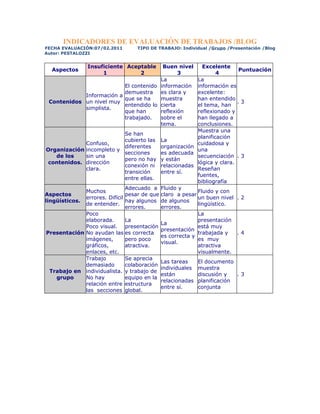 INDICADORES DE EVALUACIÓN DE TRABAJOS /BLOG
FECHA EVALUACIÓN:07/02.2011       TIPO DE TRABAJO: Individual /Grupo /Presentación /Blog
Autor: PESTALOZZI


               Insuficiente Aceptable   Buen nivel          Excelente
  Aspectos                                                                Puntuación
                    1           2             3                   4
                                       La                 La
                          El contenido información        información es
                          demuestra    es clara y         excelente:
            Información a
                          que se ha    muestra            han entendido
 Contenidos un nivel muy                                                  .3
                          entendido lo cierta             el tema, han
            simplista.
                          que han      reflexión          reflexionado y
                          trabajado.   sobre el           han llegado a
                                       tema.              conclusiones.
                                                          Muestra una
                               Se han
                                                          planificación
                               cubierto las La
              Confuso,                                    cuidadosa y
                               diferentes   organización
 Organización incompleto y                                una
                               secciones    es adecuada
    de los    sin una                                     secuenciación . 3
                               pero no hay y están
  contenidos. dirección                                   lógica y clara.
                               conexión ni relacionadas
              clara.                                      Reseñan
                               transición   entre sí.
                                                          fuentes,
                               entre ellas.
                                                          bibliografía
                               Adecuado a Fluido y
              Muchos                                      Fluido y con
Aspectos                       pesar de que claro a pesar
              errores. Difícil                            un buen nivel . 2
lingüísticos.                  hay algunos de algunos
              de entender.                                lingüístico.
                               errores.     errores.
              Poco                                        La
              elaborada.       La                         presentación
                                            La
              Poco visual. presentación                   está muy
                                            presentación
 Presentación No ayudan las es correcta                   trabajada y     .4
                                            es correcta y
              imágenes,        pero poco                  es muy
                                            visual.
              gráficos,        atractiva.                 atractiva
              enlaces, etc.                               visualmente.
              Trabajo          Se aprecia
                                            Las tareas    El documento
              demasiado        colaboración
                                            individuales muestra
  Trabajo en individualista. y trabajo de
                                            están         discusión y     .3
    grupo     No hay           equipo en la
                                            relacionadas planificación
              relación entre estructura
                                            entre sí.     conjunta
              las secciones global.
 