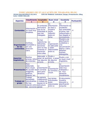 INDICADORES DE EVALUACIÓN DE TRABAJOS /BLOG
FECHA EVALUACIÓN:07/02.2011       TIPO DE TRABAJO: Individual /Grupo /Presentación /Blog
Autor: HENRI WALLON


               Insuficiente Aceptable   Buen nivel          Excelente
  Aspectos                                                                Puntuación
                    1           2             3                   4
                                       La                 La
                          El contenido información        información es
                          demuestra    es clara y         excelente:
            Información a
                          que se ha    muestra            han entendido
 Contenidos un nivel muy                                                  .4
                          entendido lo cierta             el tema, han
            simplista.
                          que han      reflexión          reflexionado y
                          trabajado.   sobre el           han llegado a
                                       tema.              conclusiones.
                                                          Muestra una
                               Se han
                                                          planificación
                               cubierto las La
              Confuso,                                    cuidadosa y
                               diferentes   organización
 Organización incompleto y                                una
                               secciones    es adecuada
    de los    sin una                                     secuenciación . 2
                               pero no hay y están
  contenidos. dirección                                   lógica y clara.
                               conexión ni relacionadas
              clara.                                      Reseñan
                               transición   entre sí.
                                                          fuentes,
                               entre ellas.
                                                          bibliografía
                               Adecuado a Fluido y
              Muchos                                      Fluido y con
Aspectos                       pesar de que claro a pesar
              errores. Difícil                            un buen nivel . 2
lingüísticos.                  hay algunos de algunos
              de entender.                                lingüístico.
                               errores.     errores.
              Poco                                        La
              elaborada.       La                         presentación
                                            La
              Poco visual. presentación                   está muy
                                            presentación
 Presentación No ayudan las es correcta                   trabajada y     .3
                                            es correcta y
              imágenes,        pero poco                  es muy
                                            visual.
              gráficos,        atractiva.                 atractiva
              enlaces, etc.                               visualmente.
              Trabajo          Se aprecia
                                            Las tareas    El documento
              demasiado        colaboración
                                            individuales muestra
  Trabajo en individualista. y trabajo de
                                            están         discusión y     .4
    grupo     No hay           equipo en la
                                            relacionadas planificación
              relación entre estructura
                                            entre sí.     conjunta
              las secciones global.
 