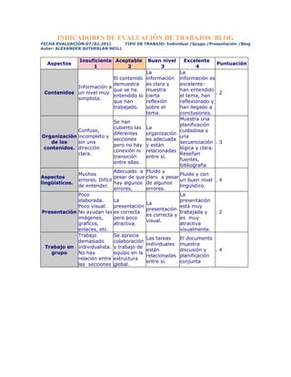 INDICADORES DE EVALUACIÓN DE TRABAJOS /BLOG
FECHA EVALUACIÓN:07/02.2011      TIPO DE TRABAJO: Individual /Grupo /Presentación /Blog
Autor: ALEXANDER SUTHERLAN NEILL


                Insuficiente Aceptable  Buen nivel          Excelente
  Aspectos                                                                Puntuación
                     1           2            3                   4
                                       La                 La
                          El contenido información        información es
                          demuestra    es clara y         excelente:
            Información a
                          que se ha    muestra            han entendido
 Contenidos un nivel muy                                                  .2
                          entendido lo cierta             el tema, han
            simplista.
                          que han      reflexión          reflexionado y
                          trabajado.   sobre el           han llegado a
                                       tema.              conclusiones.
                                                          Muestra una
                               Se han
                                                          planificación
                               cubierto las La
              Confuso,                                    cuidadosa y
                               diferentes   organización
 Organización incompleto y                                una
                               secciones    es adecuada
    de los    sin una                                     secuenciación . 3
                               pero no hay y están
  contenidos. dirección                                   lógica y clara.
                               conexión ni relacionadas
              clara.                                      Reseñan
                               transición   entre sí.
                                                          fuentes,
                               entre ellas.
                                                          bibliografía
                               Adecuado a Fluido y
              Muchos                                      Fluido y con
Aspectos                       pesar de que claro a pesar
              errores. Difícil                            un buen nivel . 4
lingüísticos.                  hay algunos de algunos
              de entender.                                lingüístico.
                               errores.     errores.
              Poco                                        La
              elaborada.       La                         presentación
                                            La
              Poco visual. presentación                   está muy
                                            presentación
 Presentación No ayudan las es correcta                   trabajada y     .2
                                            es correcta y
              imágenes,        pero poco                  es muy
                                            visual.
              gráficos,        atractiva.                 atractiva
              enlaces, etc.                               visualmente.
              Trabajo          Se aprecia
                                            Las tareas    El documento
              demasiado        colaboración
                                            individuales muestra
  Trabajo en individualista. y trabajo de
                                            están         discusión y     .4
    grupo     No hay           equipo en la
                                            relacionadas planificación
              relación entre estructura
                                            entre sí.     conjunta
              las secciones global.
 