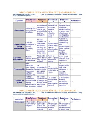 INDICADORES DE EVALUACIÓN DE TRABAJOS /BLOG
FECHA EVALUACIÓN:07/02.2011       TIPO DE TRABAJO: Individual /Grupo /Presentación /Blog
Autor: ROGER COUSINET


               Insuficiente Aceptable   Buen nivel          Excelente
  Aspectos                                                                Puntuación
                    1           2             3                   4
                                       La                 La
                          El contenido información        información es
                          demuestra    es clara y         excelente:
            Información a
                          que se ha    muestra            han entendido
 Contenidos un nivel muy                                                  .4
                          entendido lo cierta             el tema, han
            simplista.
                          que han      reflexión          reflexionado y
                          trabajado.   sobre el           han llegado a
                                       tema.              conclusiones.
                                                          Muestra una
                               Se han
                                                          planificación
                               cubierto las La
              Confuso,                                    cuidadosa y
                               diferentes   organización
 Organización incompleto y                                una
                               secciones    es adecuada
    de los    sin una                                     secuenciación . 4
                               pero no hay y están
  contenidos. dirección                                   lógica y clara.
                               conexión ni relacionadas
              clara.                                      Reseñan
                               transición   entre sí.
                                                          fuentes,
                               entre ellas.
                                                          bibliografía
                               Adecuado a Fluido y
              Muchos                                      Fluido y con
Aspectos                       pesar de que claro a pesar
              errores. Difícil                            un buen nivel . 2
lingüísticos.                  hay algunos de algunos
              de entender.                                lingüístico.
                               errores.     errores.
              Poco                                        La
              elaborada.       La                         presentación
                                            La
              Poco visual. presentación                   está muy
                                            presentación
 Presentación No ayudan las es correcta                   trabajada y     .1
                                            es correcta y
              imágenes,        pero poco                  es muy
                                            visual.
              gráficos,        atractiva.                 atractiva
              enlaces, etc.                               visualmente.
              Trabajo          Se aprecia
                                            Las tareas    El documento
              demasiado        colaboración
                                            individuales muestra
  Trabajo en individualista. y trabajo de
                                            están         discusión y     .3
    grupo     No hay           equipo en la
                                            relacionadas planificación
              relación entre estructura
                                            entre sí.     conjunta
              las secciones global.

      INDICADORES DE EVALUACIÓN DE TRABAJOS /BLOG
FECHA EVALUACIÓN:07/02.2011       TIPO DE TRABAJO: Individual /Grupo /Presentación /Blog
Autor: LORENZO LUZURRIAGA


             Insuficiente      Aceptable      Buen nivel     Excelente
  Aspectos                                                                Puntuación
                   1                2               3            4
 Contenidos Información a     El contenido   La            La             .2
            un nivel muy      demuestra      información   información es
            simplista.        que se ha      es clara y    excelente:
                              entendido lo   muestra       han entendido
                              que han        cierta        el tema, han
 