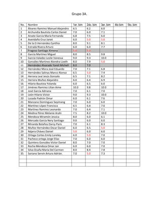 Grupo 3A.
No. Nombre 1er. bim 2do. bim 3er. bim 4to bim 5to. bim
1 Álvarez Ramírez Manuel Alejandro 6.5 6.2 6.0
2 Archundia Bautista Carlos Daniel 7.0 6.0 7.1
3 Arzate García María Fernanda 6.8 7.5 6.0
4 Avendaño Cruz Janet 6.0 5.0 5.0
5 De la O Hernández Cynthia 8.0 9.1 8.1
6 Estrada Rivera Arturo 6.0 6.0 7.7
7 Fragoso Santiago Ximena 5.0 5.0
8 García Martínez Miguel 8.0 8.5 9.8
9 García Valadez Leslie Vanessa 9.0 9.3 10.0
10 González Martínez Alondra Lizeth 8.0 7.9 5.0
11 Hernández Alvarado Yareli Michell 8.0 7.0
12 Hernández Mora José Eduardo 7.0 7.1 6.8
13 Hernández Salinas Marco Alonso 6.5 5.0 7.4
14 Herrera Leal Jesús Gonzalo 6.5 7.1 8.2
15 Herrera Muñoz Alejandro 6.0 6.4 6.9
16 Hilario Bautista Yolanda 6.0 6.5 6.0
17 Jiménez Ramírez Lilian Aime 10.0 9.8 10.0
18 José García Adriana 7.0 6.1 7.0
19 León Hilario Víctor 9.0 9.3 10.0
20 Lozada Padrón Omar 6.0 6.1 7.6
21 Manzano Domínguez Seyimang 7.0 6.0 6.0
22 Martínez López Francisca 6.5 6.4 7.0
23 Martínez Ramírez Leonardo 7.0 6.4 7.1
24 Medina Pérez Melanie Arahi 7.5 8.2 10.0
25 Mendoza Miramón Jessica 8.0 6.0 6.1
26 Mercado García Nery Santiago 9.0 6.0 6.0
27 Miranda Bolaños Darcy Paris 7.0 6.1 8.3
28 Muñoz Hernández Oscar Daniel 6.0 6.5 5.0
29 Nájera Chávez Daniel 5.0 6.0 6.0
30 Ortega Cortes Emily Loreley 6.0 5.0 7.0
31 Pacheco ortega Jorge Elías 7.0 6.0 6.0
32 Quintero González Víctor Daniel 8.0 7.0 7.0
33 Rocha Mendoza Omar Jair 6.0 6.0 7.0
34 Silva Ocaña María Del Carmen 8.0 8.4 7.8
35 Soriano Servín Arturo Adrián. 7.0 5.0 7.3
 