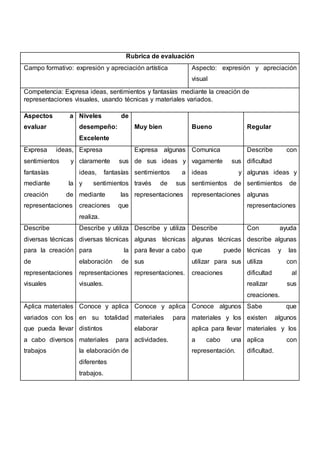 Rubrica de evaluación
Campo formativo: expresión y apreciación artística Aspecto: expresión y apreciación
visual
Competencia: Expresa ideas, sentimientos y fantasías mediante la creación de
representaciones visuales, usando técnicas y materiales variados.
Aspectos a
evaluar
Niveles de
desempeño:
Excelente
Muy bien Bueno Regular
Expresa ideas,
sentimientos y
fantasías
mediante la
creación de
representaciones
Expresa
claramente sus
ideas, fantasías
y sentimientos
mediante las
creaciones que
realiza.
Expresa algunas
de sus ideas y
sentimientos a
través de sus
representaciones
Comunica
vagamente sus
ideas y
sentimientos de
representaciones
Describe con
dificultad
algunas ideas y
sentimientos de
algunas
representaciones
Describe
diversas técnicas
para la creación
de
representaciones
visuales
Describe y utiliza
diversas técnicas
para la
elaboración de
representaciones
visuales.
Describe y utiliza
algunas técnicas
para llevar a cabo
sus
representaciones.
Describe
algunas técnicas
que puede
utilizar para sus
creaciones
Con ayuda
describe algunas
técnicas y las
utiliza con
dificultad al
realizar sus
creaciones.
Aplica materiales
variados con los
que pueda llevar
a cabo diversos
trabajos
Conoce y aplica
en su totalidad
distintos
materiales para
la elaboración de
diferentes
trabajos.
Conoce y aplica
materiales para
elaborar
actividades.
Conoce algunos
materiales y los
aplica para llevar
a cabo una
representación.
Sabe que
existen algunos
materiales y los
aplica con
dificultad.
 
