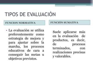 TIPOS DE EVALUACIÓN
FUNCION NORMATIVA            FUNCIÓN SUMATIVA


• La evaluación se utiliza    Suele aplicarse más
  preferentemente como        en la evaluación de
  estrategia de mejora y      productos, es decir,
  para ajustar sobre la       de            procesos
  marcha, los procesos        terminados,        con
  educativos de cara a        realizaciones precisas
  conseguir las metas u       y valorables.
  objetivos previstos.
 