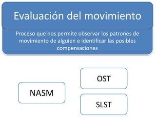 Proceso que nos permite observar los patrones de
movimiento de alguien e identificar las posibles
compensaciones
Evaluación del movimiento
NASM
OST
SLST
 