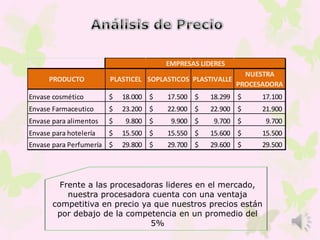 PRODUCTO PLASTICEL SOPLASTICOS PLASTIVALLE
NUESTRA
PROCESADORA
Envase cosmético 18.000$ 17.500$ 18.299$ 17.100$
Envase Farmaceutico 23.200$ 22.900$ 22.900$ 21.900$
Envase para alimentos 9.800$ 9.900$ 9.700$ 9.700$
Envase para hotelería 15.500$ 15.550$ 15.600$ 15.500$
Envase para Perfumería 29.800$ 29.700$ 29.600$ 29.500$
EMPRESAS LIDERES
Frente a las procesadoras lideres en el mercado,
nuestra procesadora cuenta con una ventaja
competitiva en precio ya que nuestros precios están
por debajo de la competencia en un promedio del
5%
 