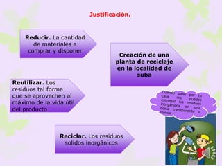 Justificación.
Reutilizar. Los
residuos tal forma
que se aprovechen al
máximo de la vida útil
del producto
Reducir. La cantidad
de materiales a
comprar y disponer
Reciclar. Los residuos
solidos inorgánicos
Creación de una
planta de reciclaje
en la localidad de
suba
 