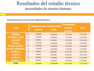 Resultados del estudio técnico
Remuneración al personal administrativo

12

1.500.000

18.000.000

9.697.500

27.697.500

12

1.200.000

14.400.000

7.758.000

22.158.000

12

700.000

8.400.000

4.525.500

12.925.500

12

1.200.000

14.400.000

7.758.000

22.158.000

12

1.000.000

12.000.000

6.465.000

18.465.000

12

1.200.000

14.400.000

7.758.000

22.158.000

12

700.000

8.400.000

4.525.500

12.925.500

12

700.000

8.400.000

4.525.500

12.925.500

12

600.000

7.200.000

3.879.000

11.079.000

12

600.000

7.200.000

3.879.000

11.079.000

9.400.000

112.800.000

60.771.000

173.571.000

 