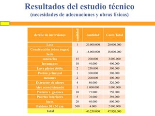 Resultados del estudio técnico

detalle de inversiones

Lote
Construcción (obra negra)
Sede
sanitarios
lavamanos
Lava platos doble
Portón principal
mesones
Extractor de olores
Aire acondicionado
Pintura x galones
Puertas interiores
luces
Baldosa 50 x50 cm
Total

cantidad

(necesidades de adecuaciones y obras físicas)

cantidad

Costo Total

1

20.000.000

20.000.000

1

18.000.000

18.000.000

15

200.000

3.000.000

10

40.000

400.000

2

250.000

500.000

1

300.000

300.000

2

200.000

400.000

4

80.000

320.000

1

1.000.000

1.000.000

10

75.000

750.000

5

70.000

350.000

20

40.000

800.000

500

4.000

2.000.000

40.259.000

47.820.000

 