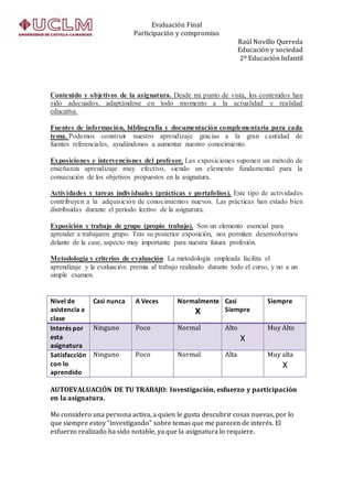 Evaluación Final
Participación y compromiso
Raúl Novillo Quereda
Educación y sociedad
2º Educación Infantil
Contenido y objetivos de la asignatura. Desde mi punto de vista, los contenidos han
sido adecuados, adaptándose en todo momento a la actualidad y realidad
educativa.   
Fuentes de información, bibliografía y documentación complementaria para cada
tema. Podemos construir nuestro aprendizaje gracias a la gran cantidad de
fuentes referenciales, ayudándonos a aumentar nuestro conocimiento.    
Exposiciones e intervenciones del profesor. Las exposiciones suponen un método de
enseñanza aprendizaje muy efectivo, siendo un elemento fundamental para la
consecución de los objetivos propuestos en la asignatura.    
Actividades y tareas individuales (prácticas y portafolios). Este tipo de actividades
contribuyen a la adquisición de conocimientos nuevos. Las prácticas han estado bien
distribuidas durante el periodo lectivo de la asignatura.
 
Exposición y trabajo de grupo (propio trabajo). Son un elemento esencial para
aprender a trabajaren grupo. Tras su posterior exposición, nos permiten desenvolvernos
delante de la case, aspecto muy importante para nuestra futura profesión.    
Metodología y criterios de evaluación. La metodología empleada facilita el
aprendizaje y la evaluación premia al trabajo realizado durante todo el curso, y no a un
simple examen.
Nivel de
asistencia a
clase
Casi nunca A Veces Normalmente
X
Casi
Siempre
Siempre
Interés por
esta
asignatura
Ninguno Poco Normal Alto
X
Muy Alto
Satisfacción
con lo
aprendido
Ninguno Poco Normal Alta Muy alta
X
AUTOEVALUACIÓN DE TU TRABAJO: Investigación, esfuerzo y participación
en la asignatura.
Me considero una persona activa, a quien le gusta descubrir cosas nuevas, por lo
que siempre estoy “investigando” sobre temas que me parecen de interés. El
esfuerzo realizado ha sido notable, ya que la asignatura lo requiere.
 