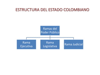 ESTRUCTURA DEL ESTADO COLOMBIANO



               Ramas del
              Poder Público


    Rama         Rama
                              Rama Judicial
  Ejecutiva    Legislativa
 