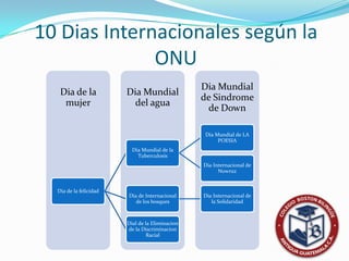 10 Dias Internacionales según la
              ONU
                                                 Dia Mundial
   Dia de la            Dia Mundial
                                                 de Sindrome
    mujer                 del agua
                                                  de Down

                                                 Dia Mundial de LA
                                                      POESIA
                          Dia Mundial de la
                            Tuberculosis
                                                 Dia Internacional de
                                                       Nowruz


  Dia de la felicidad
                        Dia de Internacional     Dia Internacional de
                           de los bosques           la Solidaridad



                        Dial de la Eliminacion
                        de la Discriminacion
                                 Racial
 