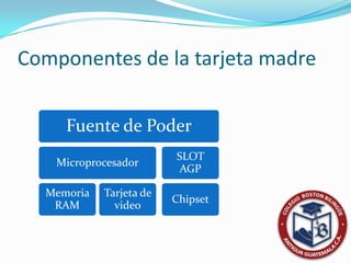 Componentes de la tarjeta madre


     Fuente de Poder
                         SLOT
    Microprocesador
                          AGP

  Memoria   Tarjeta de
                         Chipset
   RAM        video
 