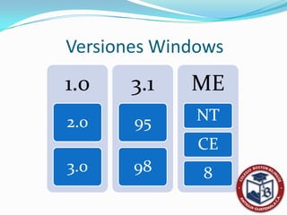 Versiones Windows
1.0    3.1   ME
2.0    95     NT
              CE
3.0    98     8
 