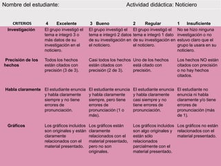 Nombre del estudiante:                                         Actividad didáctica: Noticiero


     CRITERIOS      4     Excelente          3 Bueno                 2      Regular           1    Insuficiente
  Investigación    El grupo investigó el    El grupo investigó el    El grupo investigó el    No se hizo ninguna
                   tema e integró 3 o       tema e integró 2 datos   tema e integró 1 dato    investigación o no
                   más datos de su          de su investigación en   de su investigación en   estuvo claro que el
                   investigación en el      el noticiero.            el noticiero.            grupo la usara en su
                   noticiero.                                                                 noticiero.

Precisión de los   Todos los hechos         Casi todos los hechos Uno de los hechos           Los hechos NO están
hechos             están citados con        están citados con     está citado con             citados con precisión
                   precisión (3 de 3).      precisión (2 de 3).   precisión.                  o no hay hechos
                                                                                              citados.


 Habla claramente El estudiante enuncia     El estudiante enuncia    El estudiante enuncia    El estudiante no
                  y habla claramente        y habla claramente       y habla claramente       enuncia ni habla
                  siempre y no tiene        siempre, pero tiene      casi siempre y no        claramente y/o tiene
                  errores de                errores de               tiene errores de         errores de
                  pronunciación.            pronunciación (1 o       pronunciación.           pronunciación (más
                                            más).                                             de 1).

  Gráficos         Los gráficos incluidos   Los gráficos están       Los gráficos incluidos Los gráficos no están
                   son originales y están   claramente               son algo originales y relacionados con el
                   claramente               relacionados con el      están sólo             material presentado.
                   relacionados con el      material presentado,     relacionados
                   material presentado.     pero no son              parcialmente con el
                                            originales.              material presentado.
                                                                                                               14
 