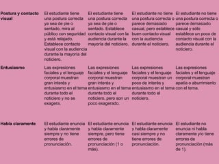 Postura y contacto   El estudiante tiene     El estudiante tiene      El estudiante no tiene El estudiante no tiene
visual               una postura correcta una postura correcta        una postura correcta o una postura correcta o
                     ya sea de pie o         ya sea de pie o          parece demasiado       parece demasiado
                     sentado, mira al        sentado. Establece       casual, pero establece casual y sólo
                     público con seguridad contacto visual con la     buen contacto visual establece un poco de
                     y está relajado.        audiencia durante la     con la audiencia       contacto visual con la
                     Establece contacto      mayoría del noticiero.   durante el noticiero.  audiencia durante el
                     visual con la audiencia                                                 noticiero.
                     durante la mayoría del
                     noticiero.
Entusiasmo           Las expresiones        Las expresiones        Las expresiones        Las expresiones
                     faciales y el lenguaje faciales y el lenguaje faciales y el lenguaje faciales y el lenguaje
                     corporal muestran      corporal muestran      corporal muestran un corporal muestran
                     gran interés y         gran interés y         poco de interés y      apatía o aburrimiento
                     entusiasmo en el tema entusiasmo en el tema entusiasmo en el tema con el tema.
                     durante todo el        durante todo el        durante todo el
                     noticiero y no se      noticiero, pero son un noticiero.
                     exagera.               poco exagerado.



Habla claramente     El estudiante enuncia   El estudiante enuncia    El estudiante enuncia   El estudiante no
                     y habla claramente      y habla claramente       y habla claramente      enuncia ni habla
                     siempre y no tiene      siempre, pero tiene      casi siempre y no       claramente y/o tiene
                     errores de              errores de               tiene errores de        errores de
                     pronunciación.          pronunciación (1 o       pronunciación.          pronunciación (más
                                             más).                                            de 1).

                                                                                                               15
 
