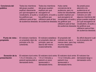 Conciencia del        Todos los miembros Todos los miembros Hubo cierta                       Se prestó poca
público               del grupo pueden        del grupo pueden        conciencia de la        atención a la
                      explicar claramente     explicar por qué        audiencia, pero no      audiencia en el
                      por qué escogieron el escogieron el             todos los estudiantes planeamiento del
                      vocabulario, el audio y vocabulario, el audio y pueden explicar por     noticiero y/o sólo
                      los gráficos que        los gráficos que        qué escogieron el       algunos miembros del
                      utilizaron para el tipo utilizaron para el tipo vocabulario, el audio y grupo pueden explicar
                      de audiencia deseada. de audiencia deseada. los gráficos que            por qué escogieron el
                                                                      utilizaron para el tipo vocabulario, el audio y
                                                                      de audiencia deseada. los gráficos que
                                                                                              utilizaron para el tipo
                                                                                              de audiencia deseada.


   Punto de vista--   El noticiero mantiene     El noticiero establece    El propósito del      Es difícil discernir cuál
propósito             un propósito claro de     un propósito claro al     noticiero es más o    es el propósito del
                      principio a fin. Es       principio, pero se        menos claro, pero hay noticiero.
                      coherente.                desvía del mismo          muchos aspectos
                                                ocasionalmente.           discordantes.



    Duración de la    El noticiero duró entre   El noticiero duró entre   El noticiero duró entre El noticiero fue
presentación          1.5 a 3 minutos y no      1.5 a 3 minutos y         1.5 a 3 minutos, pero demasiado largo o
                      pareció apresurado o      pareció un poco           pareció muy             demasiado corto.
                      demasiado lento.          apresurado o              apresurado o
                                                demasiado lento.          demasiado lento.

                                                                                                                    16
 