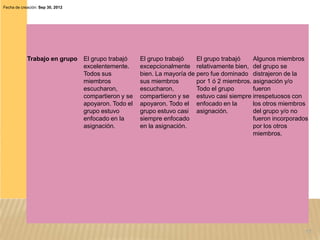 Fecha de creación: Sep 30, 2012




            Trabajo en grupo El grupo trabajó    El grupo trabajó    El grupo trabajó    Algunos miembros
                             excelentemente.     excepcionalmente relativamente bien, del grupo se
                             Todos sus           bien. La mayoría de pero fue dominado distrajeron de la
                             miembros            sus miembros        por 1 ó 2 miembros. asignación y/o
                             escucharon,         escucharon,         Todo el grupo       fueron
                             compartieron y se   compartieron y se estuvo casi siempre irrespetuosos con
                             apoyaron. Todo el   apoyaron. Todo el enfocado en la        los otros miembros
                             grupo estuvo        grupo estuvo casi asignación.           del grupo y/o no
                             enfocado en la      siempre enfocado                        fueron incorporados
                             asignación.         en la asignación.                       por los otros
                                                                                         miembros.




                                                                                                           17
 