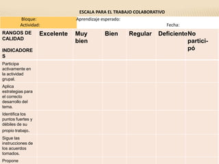 ESCALA PARA EL TRABAJO COLABORATIVO
          Bloque:              Aprendizaje esperado:
          Actividad:                                                  Fecha:
RANGOS DE          Excelente   Muy        Bien      Regular     DeficienteNo
CALIDAD
                               bien                                       partici-
INDICADORE                                                                pó
S
Participa
activamente en
la actividad
grupal.
Aplica
estrategias para
el correcto
desarrollo del
tema.
Identifica los
puntos fuertes y
débiles de su
propio trabajo.
Sigue las
instrucciones de
los acuerdos
tomados.
                                                                                     19
Propone
 