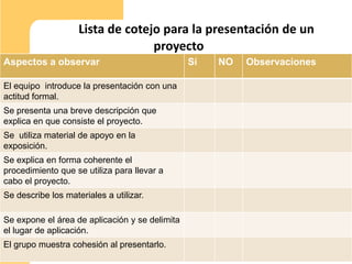 Lista de cotejo para la presentación de un
                                  proyecto
Aspectos a observar                             Sí   NO   Observaciones

El equipo introduce la presentación con una
actitud formal.
Se presenta una breve descripción que
explica en que consiste el proyecto.
Se utiliza material de apoyo en la
exposición.
Se explica en forma coherente el
procedimiento que se utiliza para llevar a
cabo el proyecto.
Se describe los materiales a utilizar.

Se expone el área de aplicación y se delimita
el lugar de aplicación.
El grupo muestra cohesión al presentarlo.
                                                                          21
 