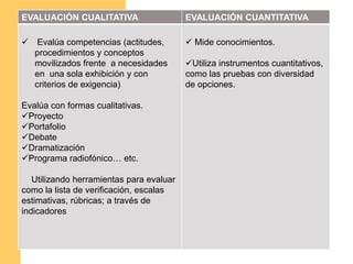 EVALUACIÓN CUALITATIVA                    EVALUACIÓN CUANTITATIVA

 Evalúa competencias (actitudes,          Mide conocimientos.
  procedimientos y conceptos
  movilizados frente a necesidades        Utiliza instrumentos cuantitativos,
  en una sola exhibición y con            como las pruebas con diversidad
  criterios de exigencia)                 de opciones.

Evalúa con formas cualitativas.
Proyecto
Portafolio
Debate                                                                          .
Dramatización
Programa radiofónico… etc.

   Utilizando herramientas para evaluar
como la lista de verificación, escalas
estimativas, rúbricas; a través de
indicadores



                                                                                     3
 