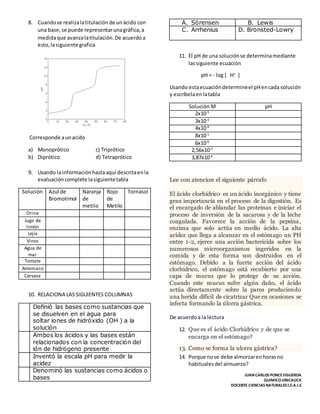8. Cuandose realizalatitulaciónde unácido con
una base,se puede representarunagráfica,a
medidaque avanzalatitulación.De acuerdoa
esto,lasiguiente grafica
Corresponde aunacido
a) Monoprótico c) Triprótico
b) Diprótico d) Tetraprótico
9. Usando lainformaciónhastaaquí descritaenla
evaluacióncomplete lasiguientetabla
Solución Azul de
Bromotimol
Naranja
de
metilo
Rojo
de
Metilo
Tornasol
Orina
Jugo de
limón
Lejía
Vinos
Agua de
mar
Tomate
Amoniaco
Cerveza
10. RELACIONA LASSIGUIENTES COLUMNAS
Definió las bases como sustancias que
se disuelven en el agua para
soltar iones de hidróxido (OH-) a la
solución
Ambos los ácidos y las bases están
relacionados con la concentración del
ión de hidrógeno presente
Inventó la escala pH para medir la
acidez
Denominó las sustancias como ácidos o
bases
A. Sörensen B. Lewis
C. Arrhenius D. Bronsted-Lowry
11. El pH de una soluciónse determinamediante
lassiguiente ecuación
pH = - log [ H+
]
Usando estaecuacióndetermineel pHencada solución
y escríbelaenlatabla
Solución M pH
2x10-5
3x10-3
4x10-4
8x10-1
6x10-6
2,56x10-3
3,87x10-4
Lee con atencion el siguiente párrafo
El ácido clorhídrico es un ácido inorgánico y tiene
gran importancia en el proceso de la digestión. Es
el encargado de ablandar las proteínas e iniciar el
proceso de inversión de la sacarosa y de la leche
coagulada. Favorece la acción de la pepsina,
enzima que solo actúa en medio ácido. La alta
acidez que llega a alcanzar en el estómago un PH
entre 1-2, ejerce una acción bactericida sobre los
numerosos microorganismos ingeridos en la
comida y de esta forma son destruidos en el
estómago. Debido a la fuerte acción del ácido
clorhídrico, el estómago está recubierto por una
capa de mucus que lo protege de su acción.
Cuando este mucus sufre algún daño, el ácido
actúa directamente sobre la pares produciendo
una herida difícil de cicatrizar Que en ocasiones se
infecta formando la úlcera gástrica.
De acuerdoa la lectura
12. Que es el ácido Clorhídrico y de que se
encarga en el estómago?
13. Como se forma la ulcera gástrica?
14. Porque nose debe almorzarenhorasno
habitualesdel almuerzo?
JUAN CARLOS PONCEFIGUEROA
QUIMICOUNICAUCA
DOCENTE CIENCIAS NATURALES I.E.A.I.S
 