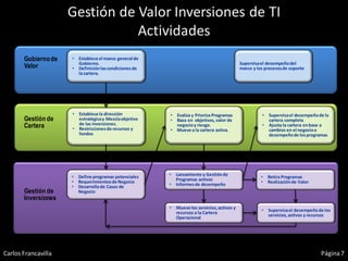 Gestión de Valor Inversiones de TI
                                Actividades
       Gobierno de   • Establece el marco general de
                       Gobierno.                                                          Supervisa el desempeño del
       Valor         • Definición las condiciones de                                      marco y los procesos de soporte
                       la cartera.




                     • Establece la dirección          • Evalúa y Prioriza Programas                • Supervisa el desempeño de la
       Gestión de      estratégica y Mezcla objetivo   • Basa en objetivos, valor de                  cartera completa
       Cartera         de las inversiones.
                     • Restricciones de recursos y
                                                         negocio y riesgo.                          • Ajusta la cartera en base a
                                                       • Mueve a la cartera activa.                   cambios en el negocio o
                       fondos                                                                         desempeño de los programas




                     • Define programas potenciales    • Lanzamiento y Gestión de
                                                         Programas activos                          • Retira Programas
                     • Requerimientos de Negocio                                                    • Realización de Valor
                     • Desarrollo de Casos de          • Informes de desempeño
       Gestión de      Negocio
       Inversiones
                                                       • Mueve los servicios, activos y             • Supervisa el desempeño de los
                                                         recursos a la Cartera
                                                         Operacional                                  servicios, activos y recursos




Carlos Francavilla                                                                                                            Página 7
 
