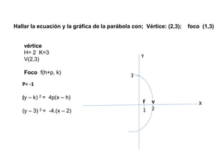 Hallar la ecuación y la gráfica de la parábola con; Vértice: (2,3); foco (1,3)
vértice
H= 2 K=3
V(2,3)
Foco f(h+p, k)
Y
X
P= -1
(y – k) 2 = 4p(x – h)
(y – 3) 2 = -4.(x – 2) 2
3
1
vf
 