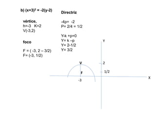 b) (x+3)2 = -2(y-2)
vértice,
h=-3 K=2
V(-3,2)
Directriz
-4p= -2
P= 2/4 = 1/2
Y-k +p=0
Y= k –p
Y= 2-1/2
Y= 3/2
foco
F = ( -3, 2 – 3/2)
F= (-3, 1/2)
Y
X
-3
2V
F 1/2
 
